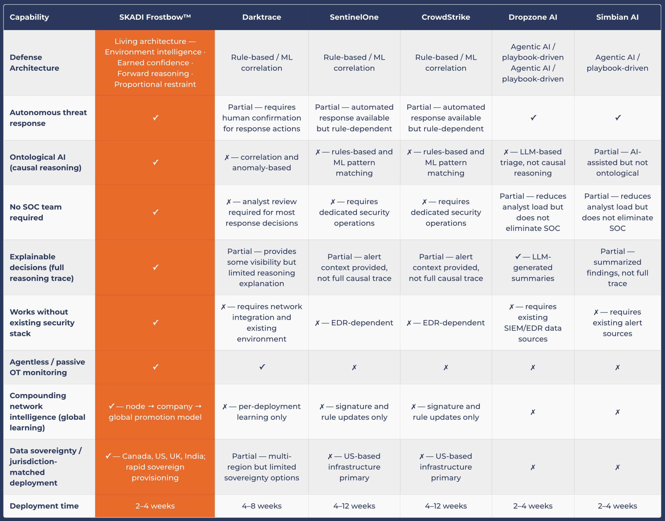 Skadi Frostbow™ compared to other cybersecurity platforms.